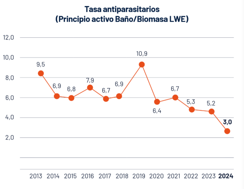 Tasa antiparasitarios (SalmonChile)